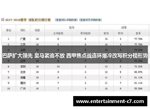 巴萨扩大领先 皇马紧追不放 西甲焦点战连环爆冷改写积分榜形势